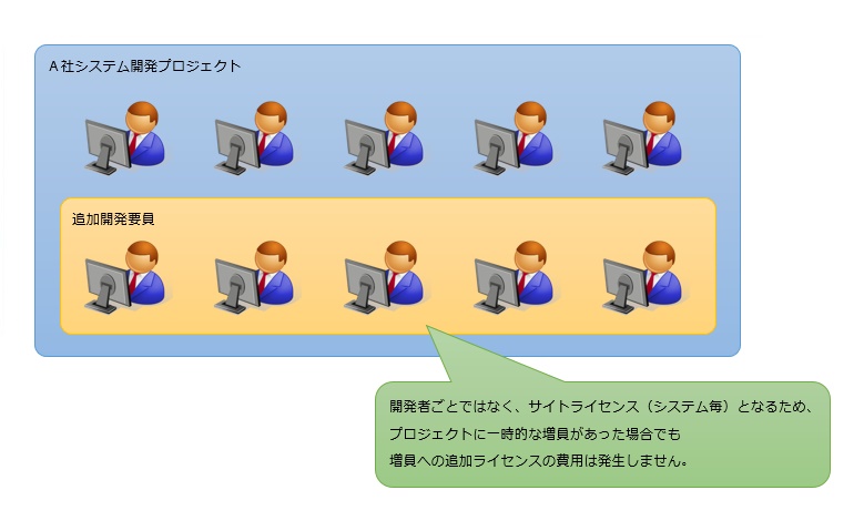 開発者の増減に強いライセンス形態