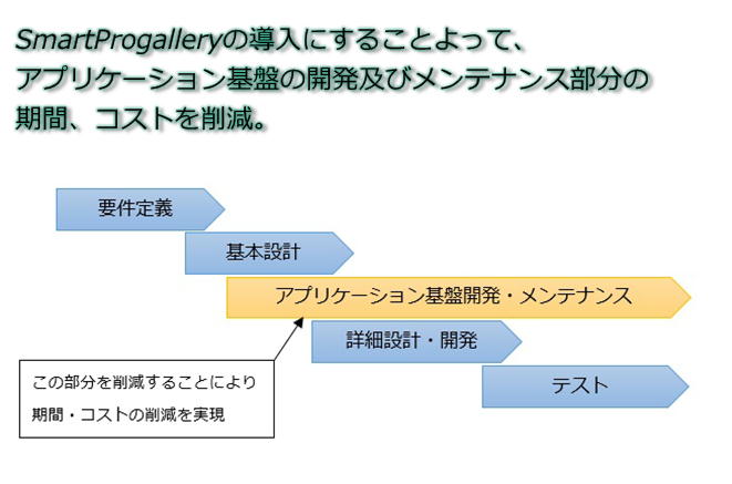 短期間、低コストでのシステム開発が可能